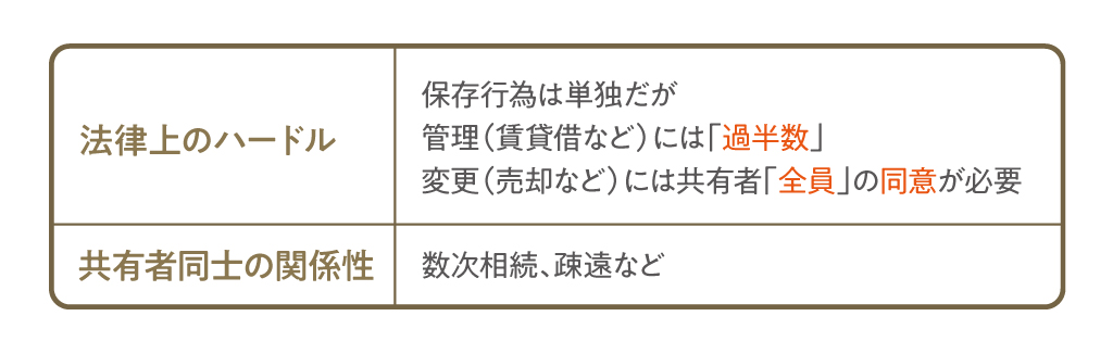 共有不動産が塩漬けになりやすいのは、法律上のハードルと、共有者同士の関係性という二つの要因が重なるためです。