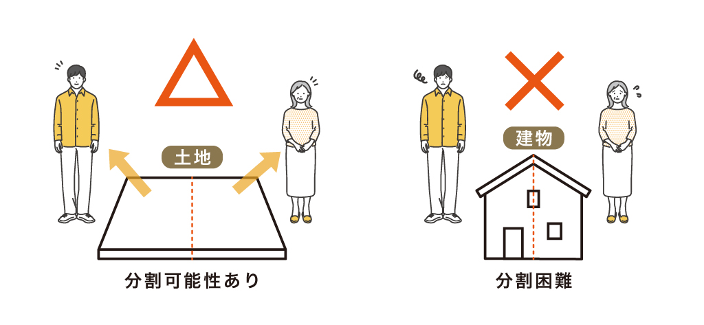 土地を分筆し、各共有者の単独所有に分ける方法です。