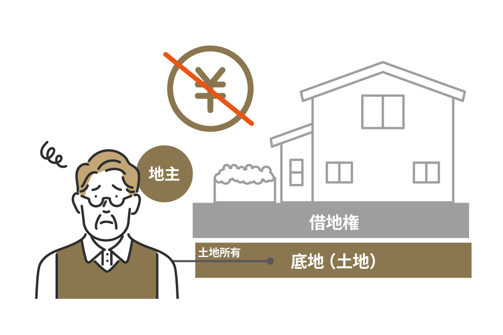 地主が持つのは底地（借地人に貸している部分の所有権）、借地人が持つのは借地権（他人の土地を借りて建物を持つ権利）というように、一つの土地が二つの権利に分かれた状態は解消されない