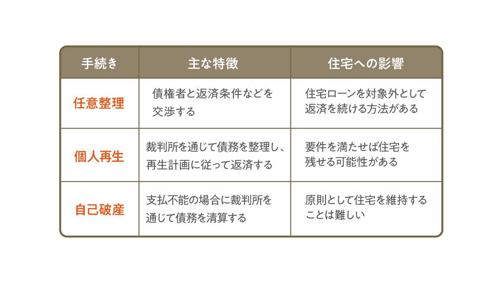 債務整理には、主に任意整理、個人再生、自己破産があります。ただし、それぞれ住宅ローンや自宅への影響が異なるため、「借金を減らせるか」だけで判断することはできません。