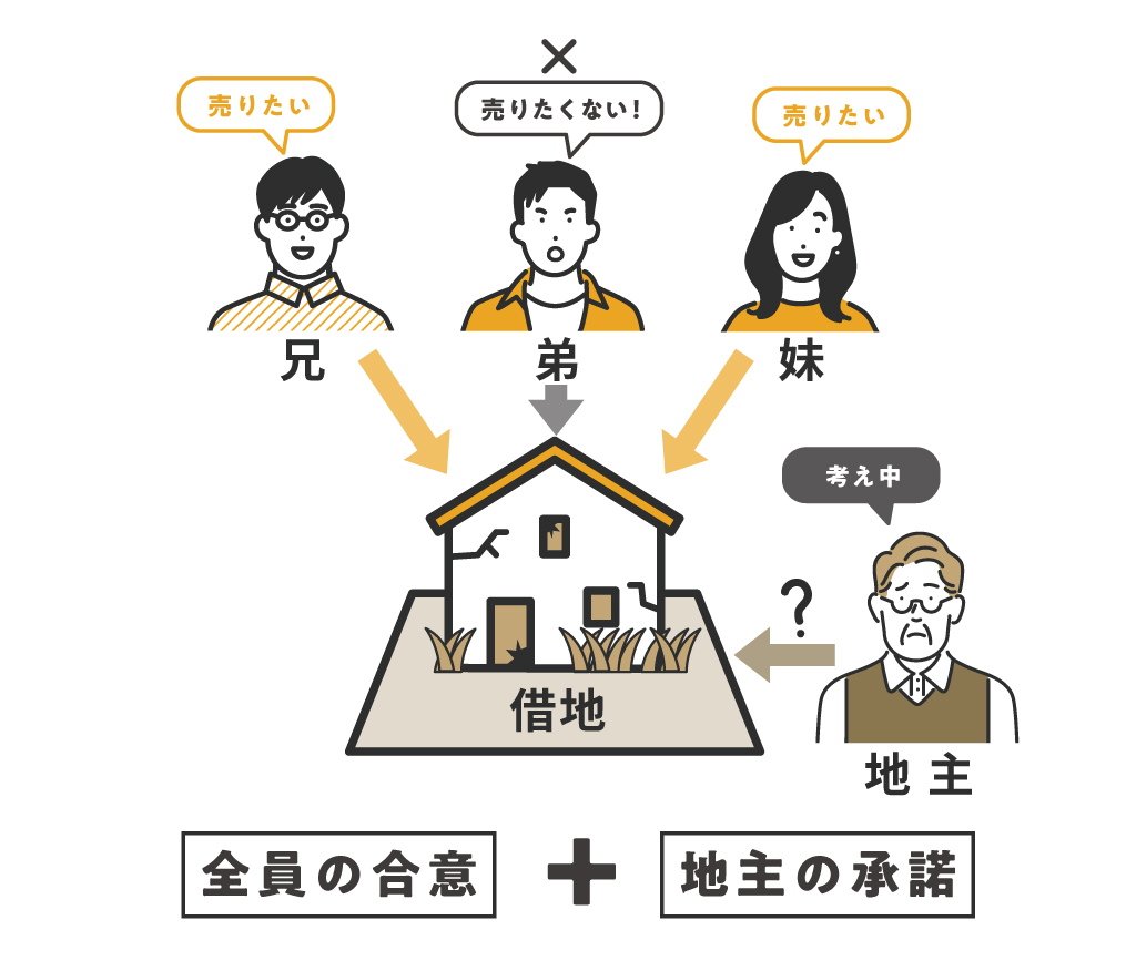 共有の難しさは、一人でも同意しなければ売却が止まる点にあります。これ自体は共有不動産に共通する話です。しかし、借地権の場合は、同意がそろわないときに使える制度まで限られているという事情を抱えています。