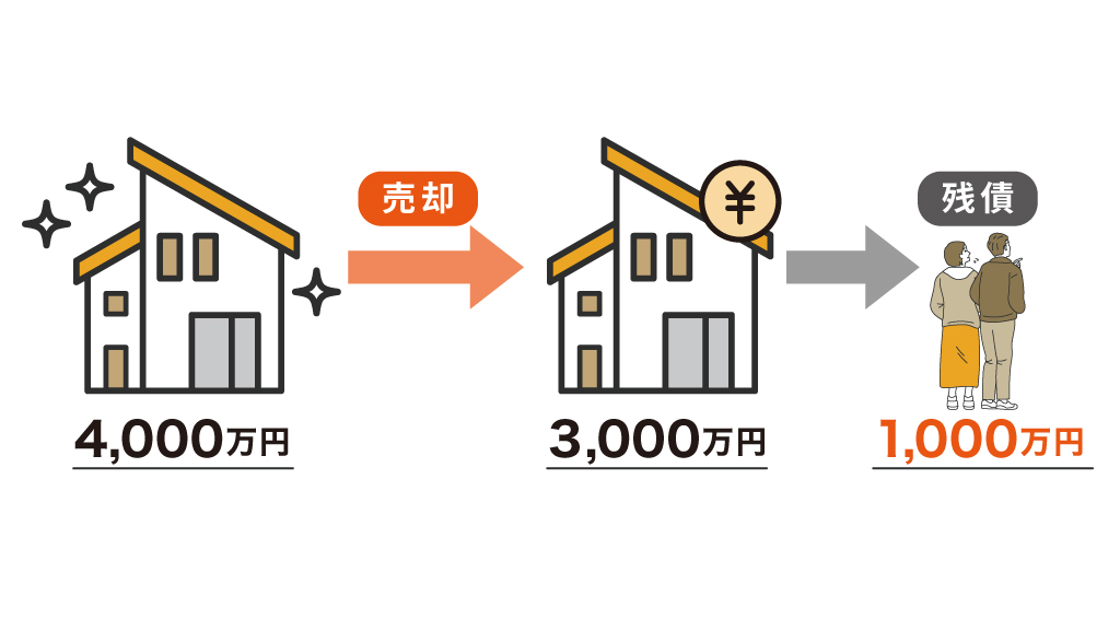住宅ローンの残高が4,000万円ある一方、競売や任意売却による売却代金が3,000万円だった場合、売却代金を返済に充てても債務が残ります。住宅を手放した後も、この残債については原則として返済を続けなければなりません。返済を滞納した結果、「家を失えば住宅ローンから解放される」とは限らないのです。